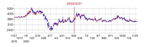 2020年5月27日 16:54前後のの株価チャート